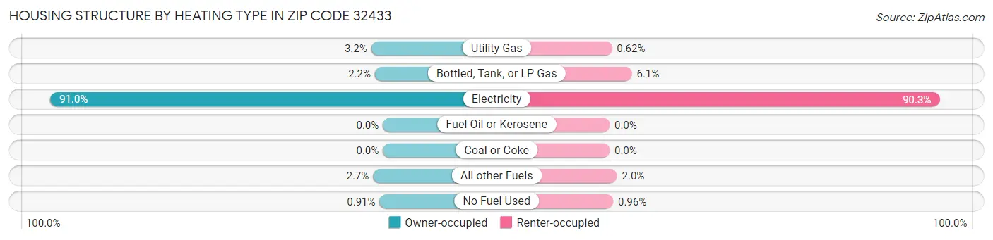 Housing Structure by Heating Type in Zip Code 32433