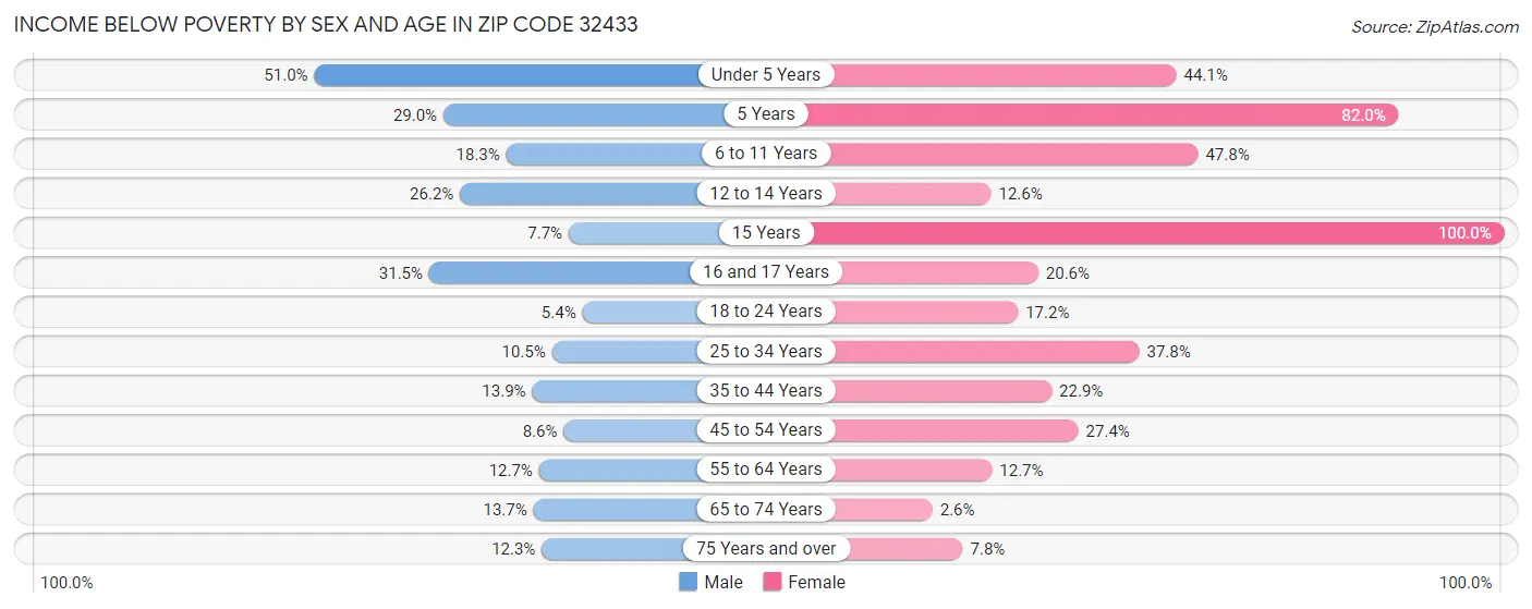 Income Below Poverty by Sex and Age in Zip Code 32433