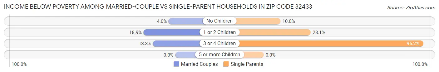 Income Below Poverty Among Married-Couple vs Single-Parent Households in Zip Code 32433