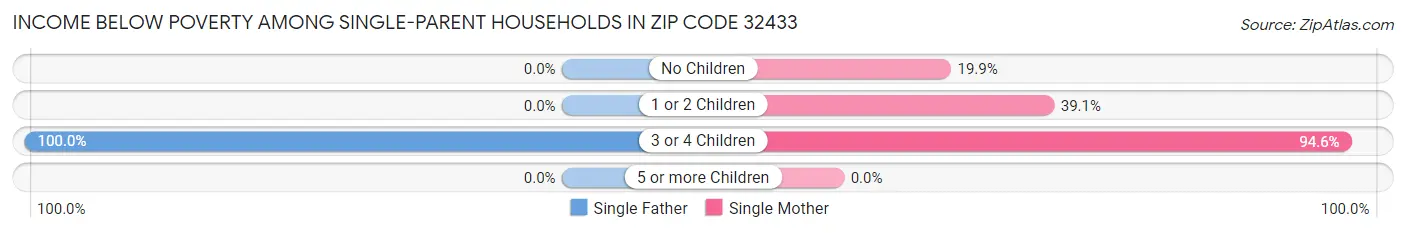 Income Below Poverty Among Single-Parent Households in Zip Code 32433