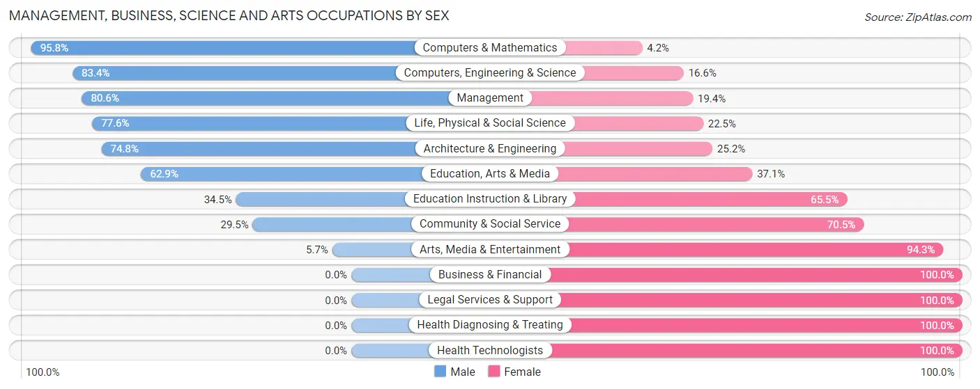 Management, Business, Science and Arts Occupations by Sex in Zip Code 32433