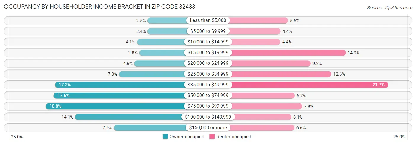 Occupancy by Householder Income Bracket in Zip Code 32433