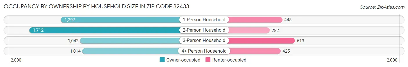 Occupancy by Ownership by Household Size in Zip Code 32433