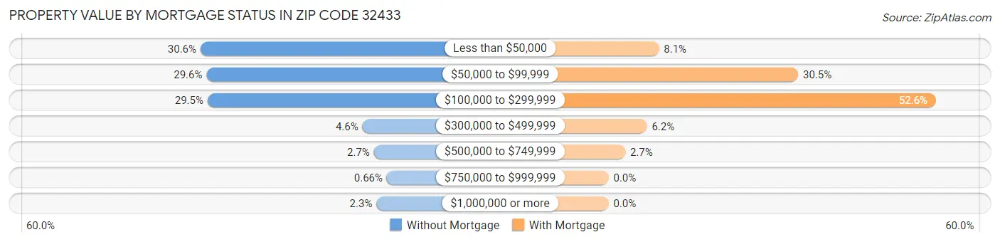 Property Value by Mortgage Status in Zip Code 32433