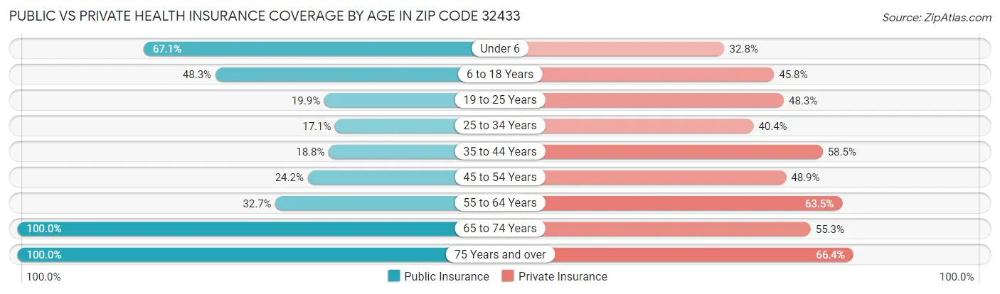 Public vs Private Health Insurance Coverage by Age in Zip Code 32433