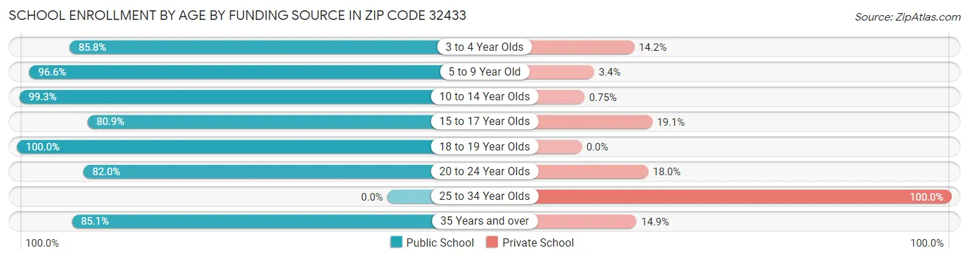 School Enrollment by Age by Funding Source in Zip Code 32433