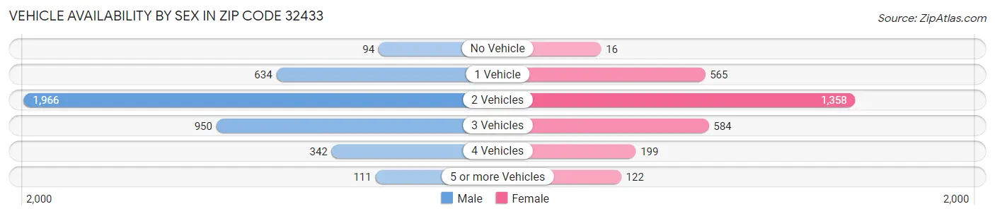 Vehicle Availability by Sex in Zip Code 32433