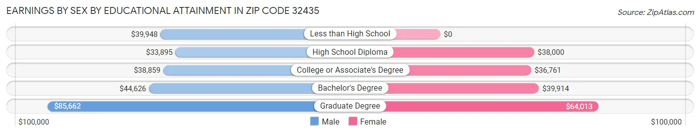 Earnings by Sex by Educational Attainment in Zip Code 32435