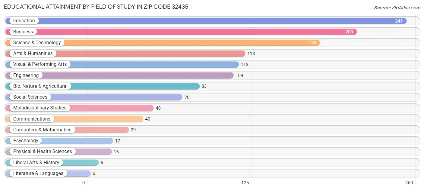 Educational Attainment by Field of Study in Zip Code 32435