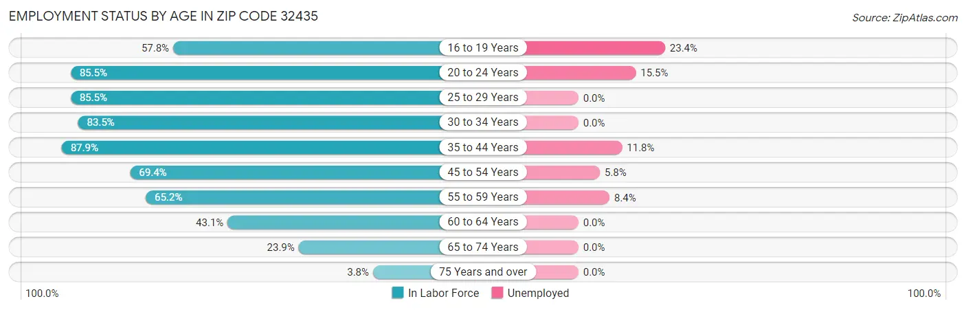 Employment Status by Age in Zip Code 32435