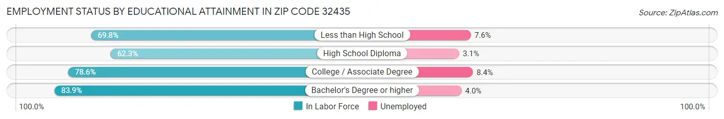 Employment Status by Educational Attainment in Zip Code 32435