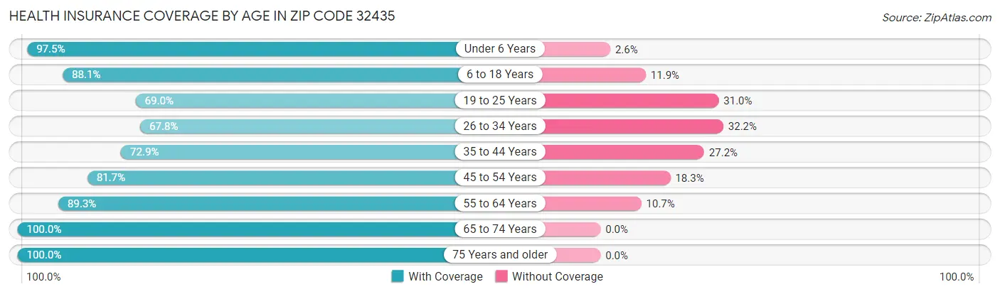 Health Insurance Coverage by Age in Zip Code 32435