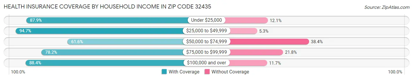 Health Insurance Coverage by Household Income in Zip Code 32435