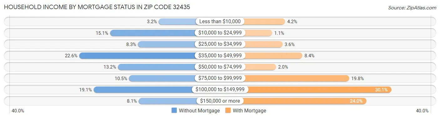 Household Income by Mortgage Status in Zip Code 32435
