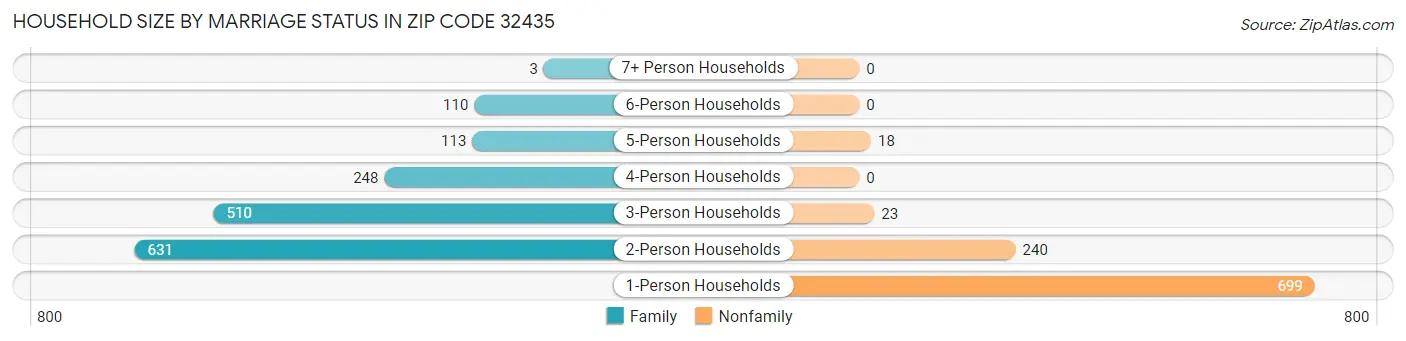 Household Size by Marriage Status in Zip Code 32435