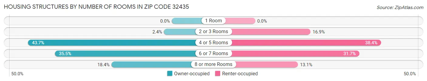 Housing Structures by Number of Rooms in Zip Code 32435
