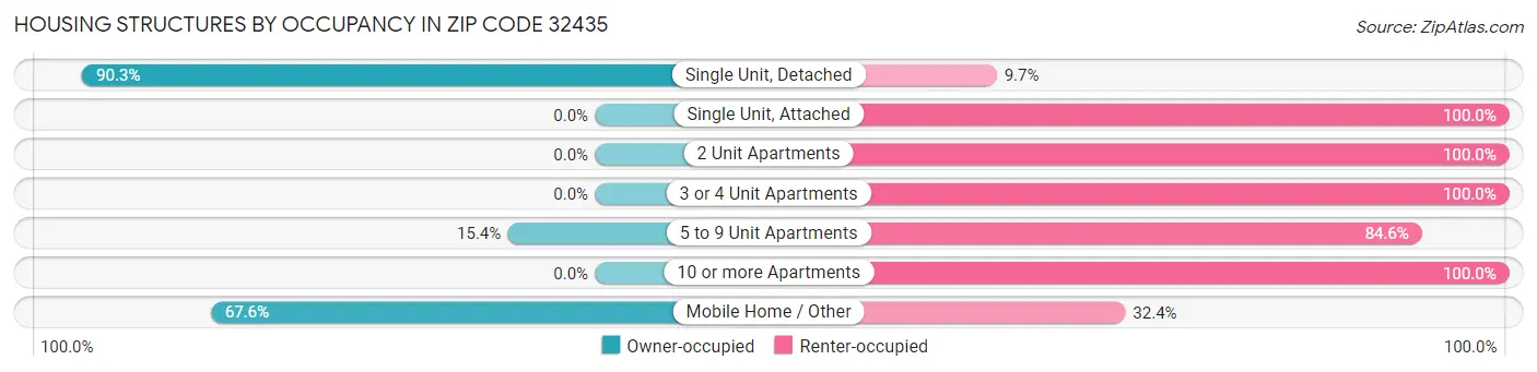 Housing Structures by Occupancy in Zip Code 32435