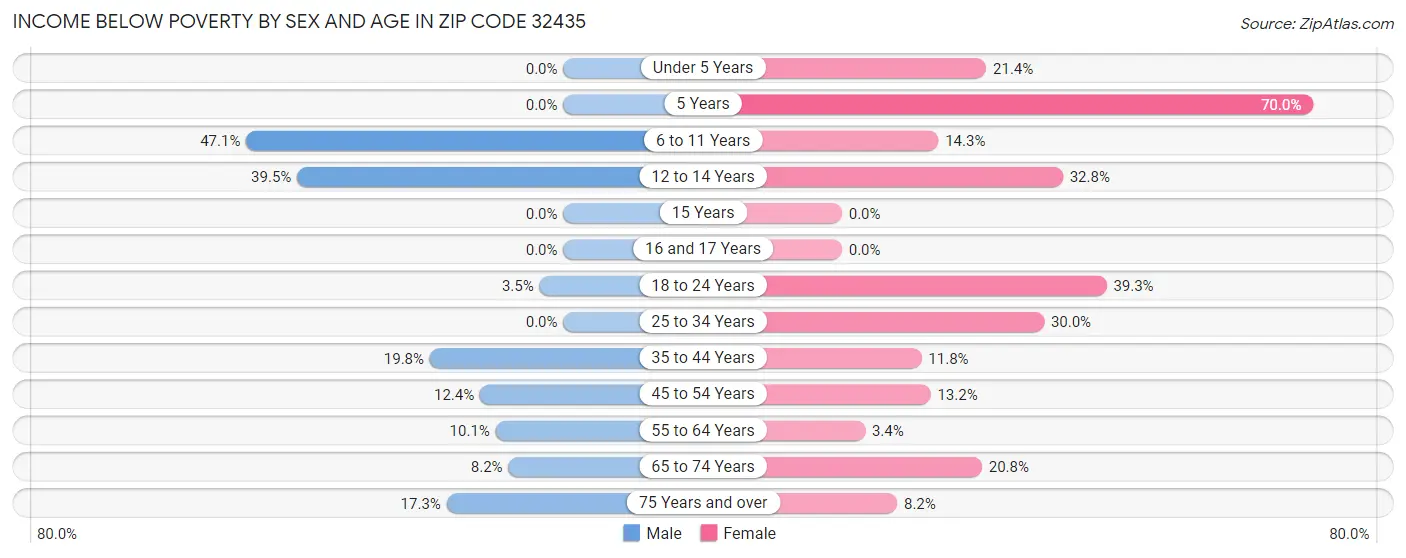 Income Below Poverty by Sex and Age in Zip Code 32435