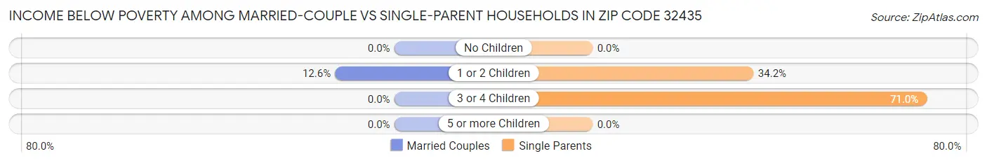 Income Below Poverty Among Married-Couple vs Single-Parent Households in Zip Code 32435