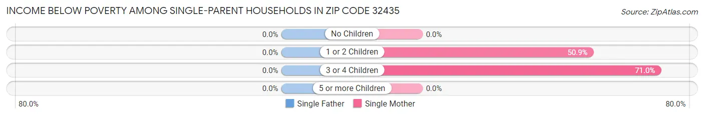 Income Below Poverty Among Single-Parent Households in Zip Code 32435