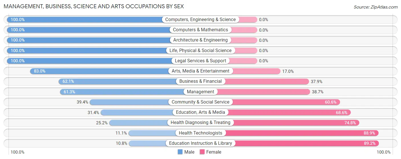 Management, Business, Science and Arts Occupations by Sex in Zip Code 32435