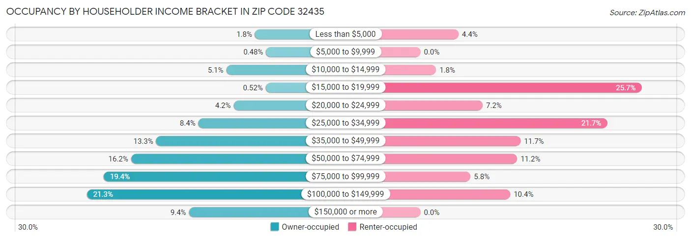 Occupancy by Householder Income Bracket in Zip Code 32435