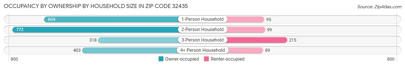 Occupancy by Ownership by Household Size in Zip Code 32435