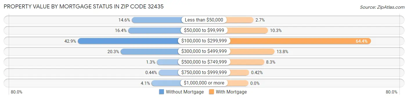 Property Value by Mortgage Status in Zip Code 32435