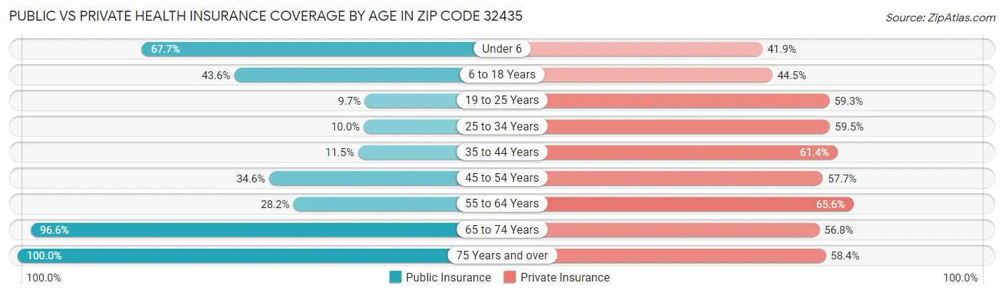 Public vs Private Health Insurance Coverage by Age in Zip Code 32435