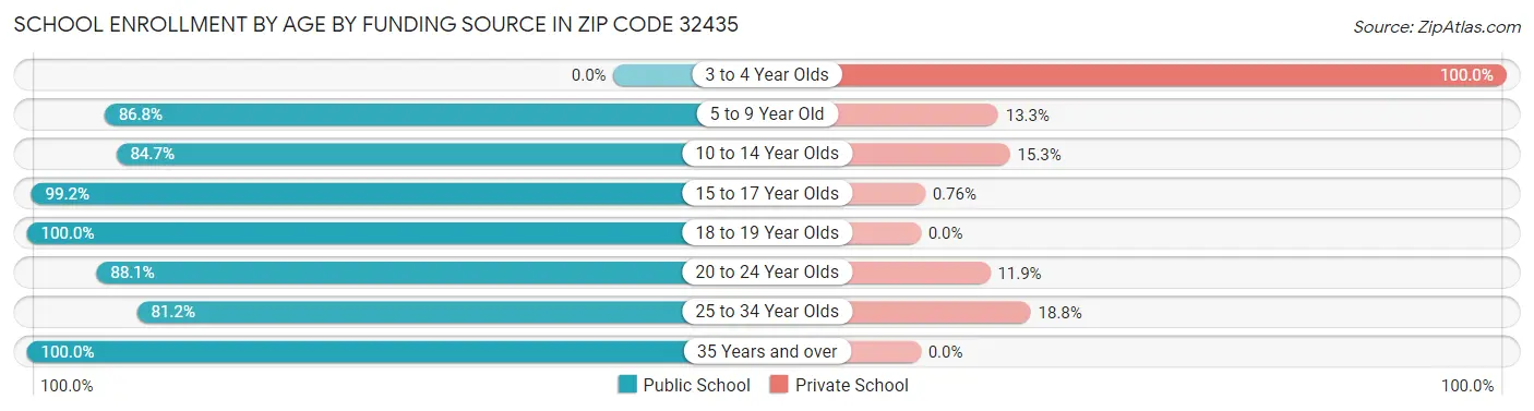School Enrollment by Age by Funding Source in Zip Code 32435