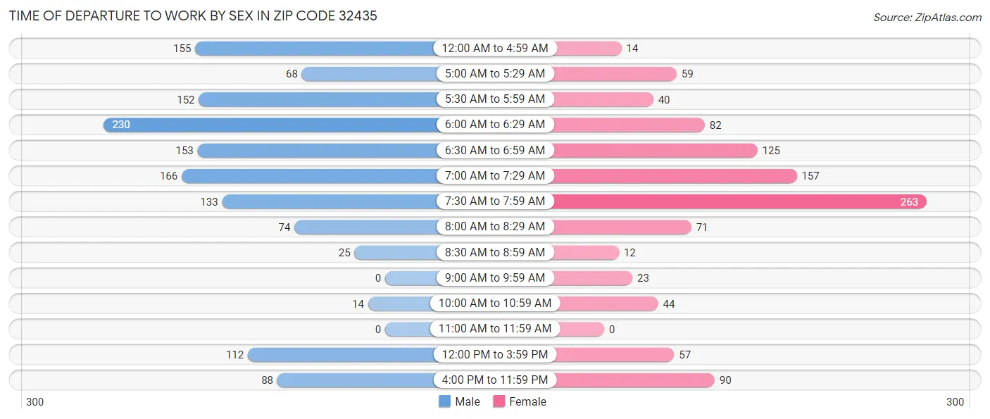 Time of Departure to Work by Sex in Zip Code 32435