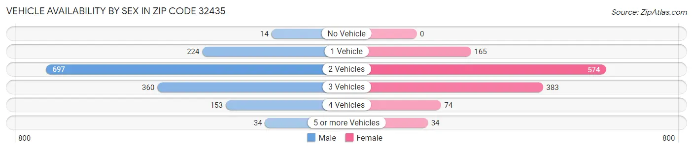 Vehicle Availability by Sex in Zip Code 32435