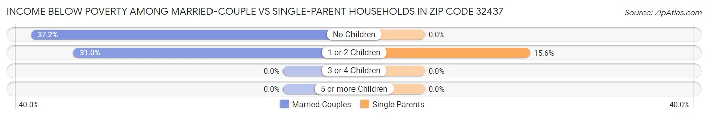 Income Below Poverty Among Married-Couple vs Single-Parent Households in Zip Code 32437