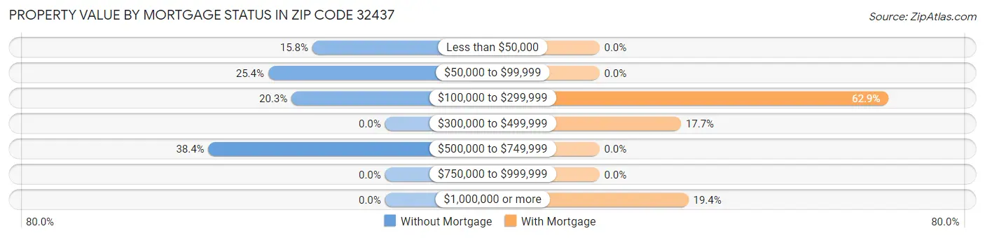 Property Value by Mortgage Status in Zip Code 32437