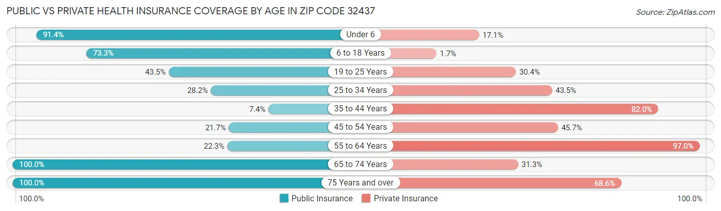 Public vs Private Health Insurance Coverage by Age in Zip Code 32437