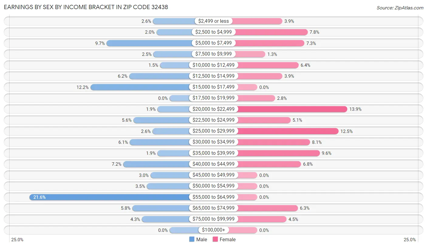 Earnings by Sex by Income Bracket in Zip Code 32438