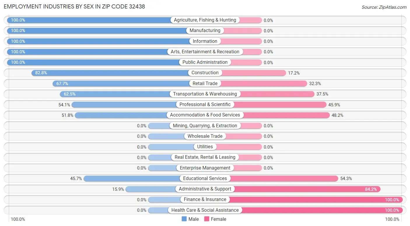 Employment Industries by Sex in Zip Code 32438