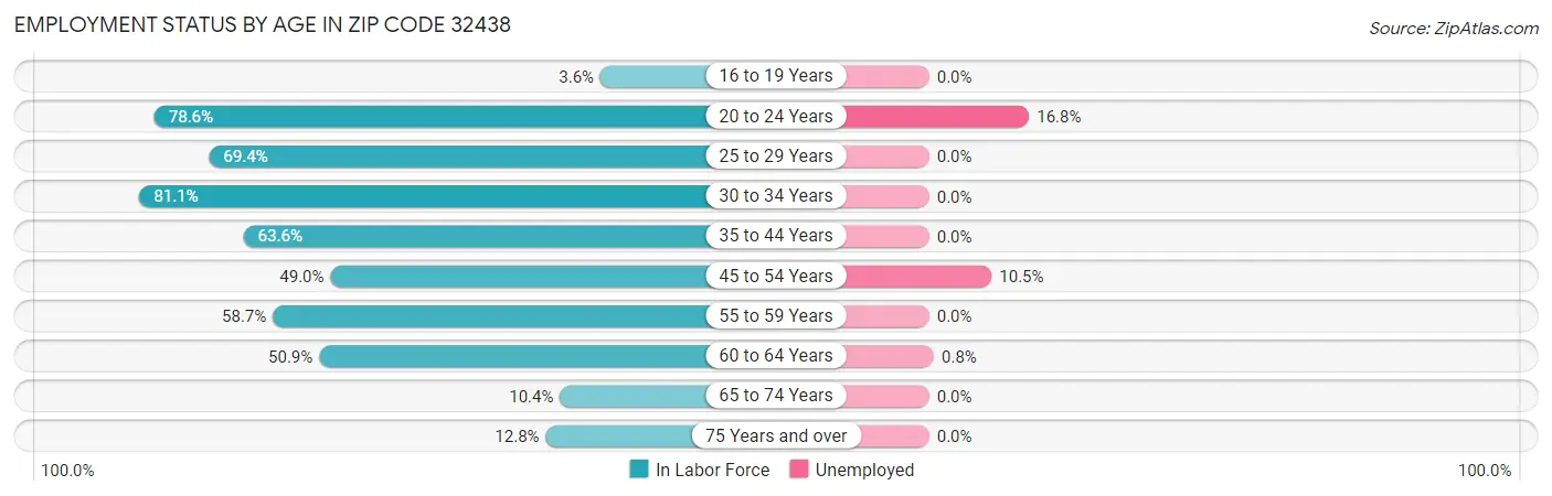 Employment Status by Age in Zip Code 32438