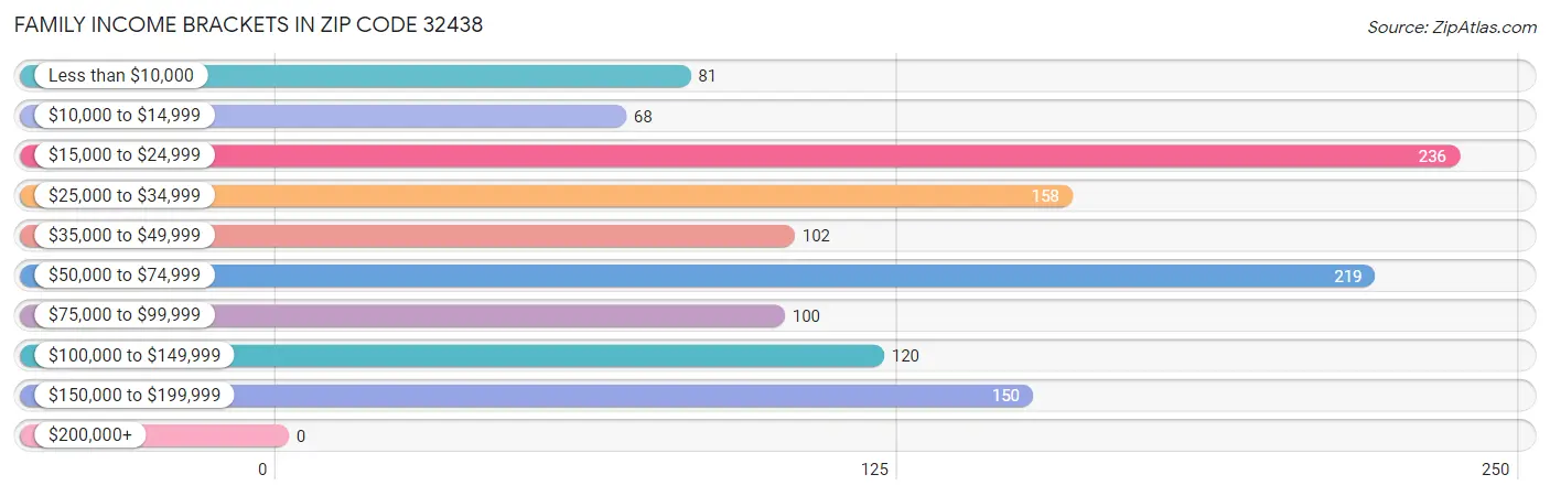 Family Income Brackets in Zip Code 32438