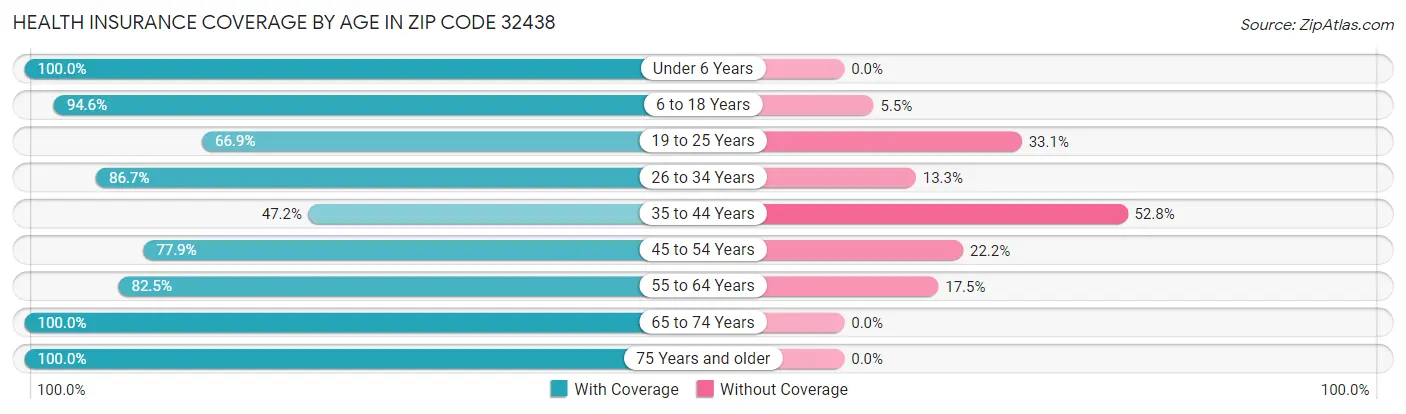 Health Insurance Coverage by Age in Zip Code 32438