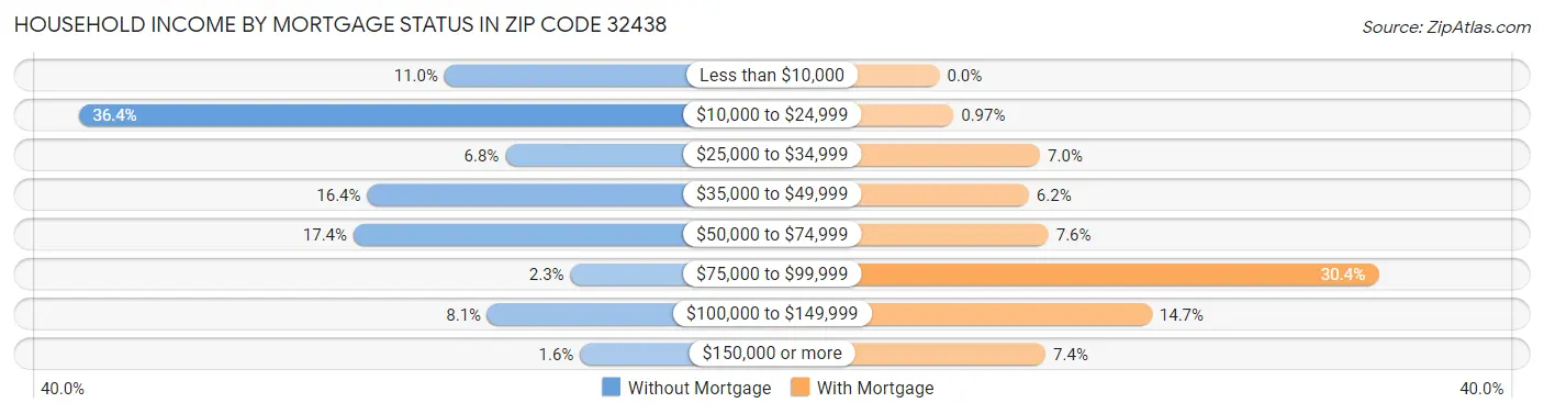 Household Income by Mortgage Status in Zip Code 32438