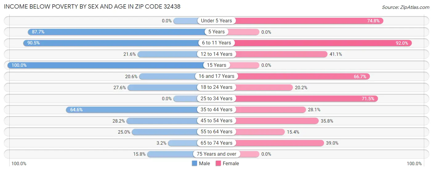 Income Below Poverty by Sex and Age in Zip Code 32438