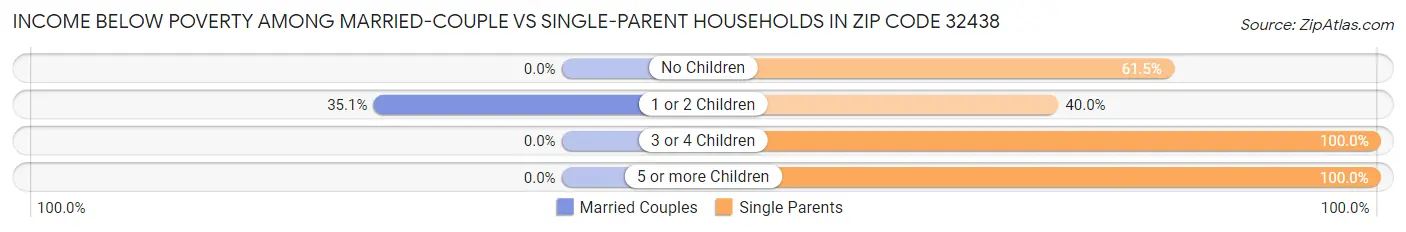 Income Below Poverty Among Married-Couple vs Single-Parent Households in Zip Code 32438