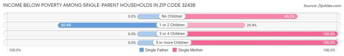 Income Below Poverty Among Single-Parent Households in Zip Code 32438