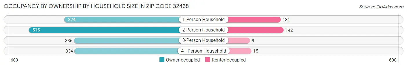 Occupancy by Ownership by Household Size in Zip Code 32438