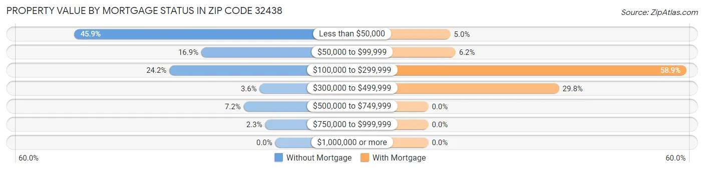 Property Value by Mortgage Status in Zip Code 32438