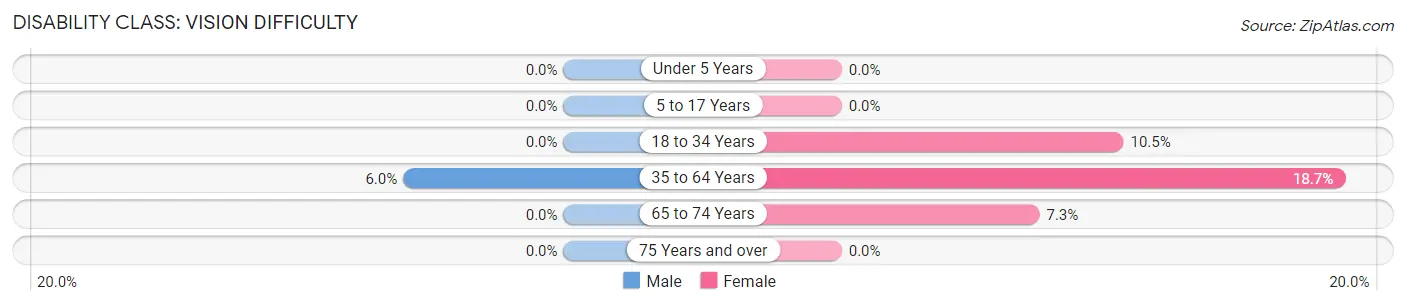 Disability in Zip Code 32438: <span>Vision Difficulty</span>