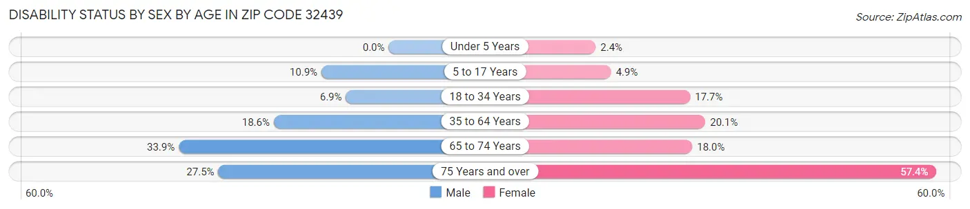 Disability Status by Sex by Age in Zip Code 32439