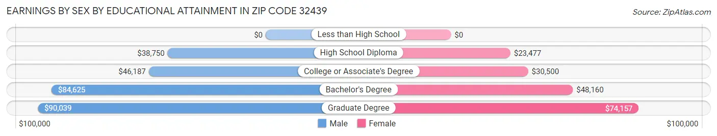 Earnings by Sex by Educational Attainment in Zip Code 32439