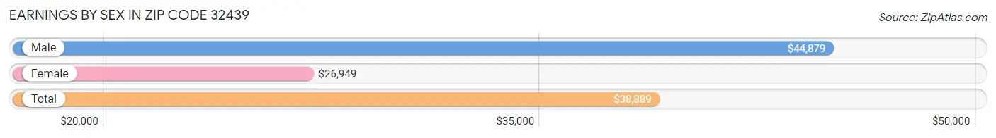 Earnings by Sex in Zip Code 32439